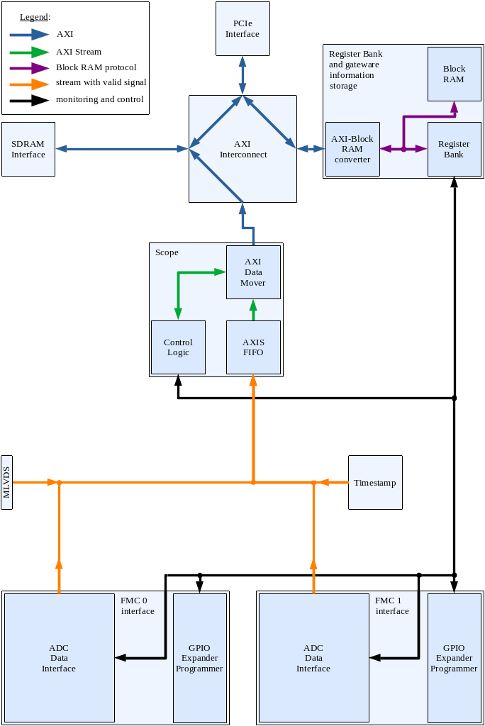 Simplified data flow diagram