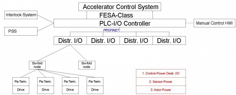 Kontrollsystem & Powerup